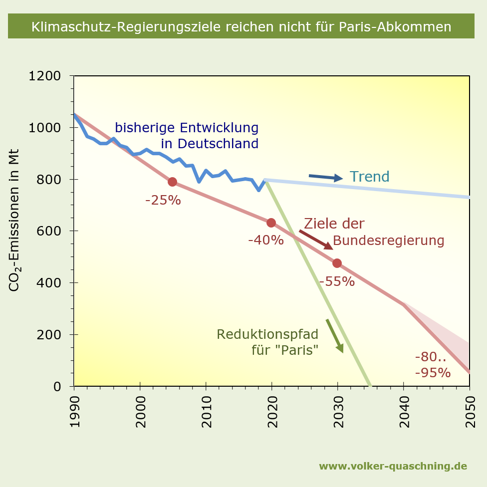 CO2-Ziele der BR, Pariserabkommen, Status Quo